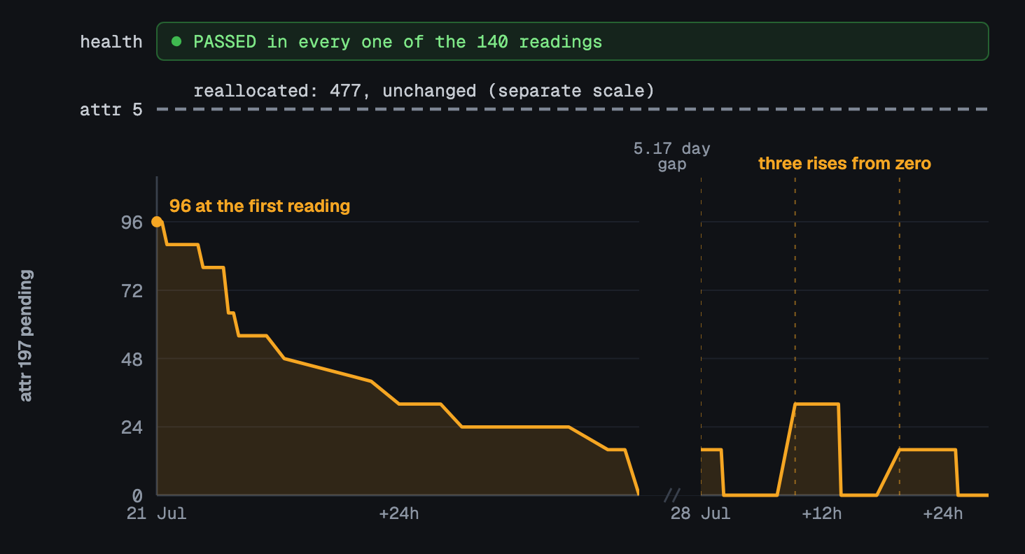 Chart of one drive across 140 readings. A green band across the top shows overall health reporting PASSED in every reading. A flat dashed line marks reallocated sectors at 477, unchanged throughout. Below, the pending sector count opens at its maximum of 96, drains to zero over about two days, and after a 5.17 day gap in monitoring rises from zero three more times, peaking at 16, 32 and 16.