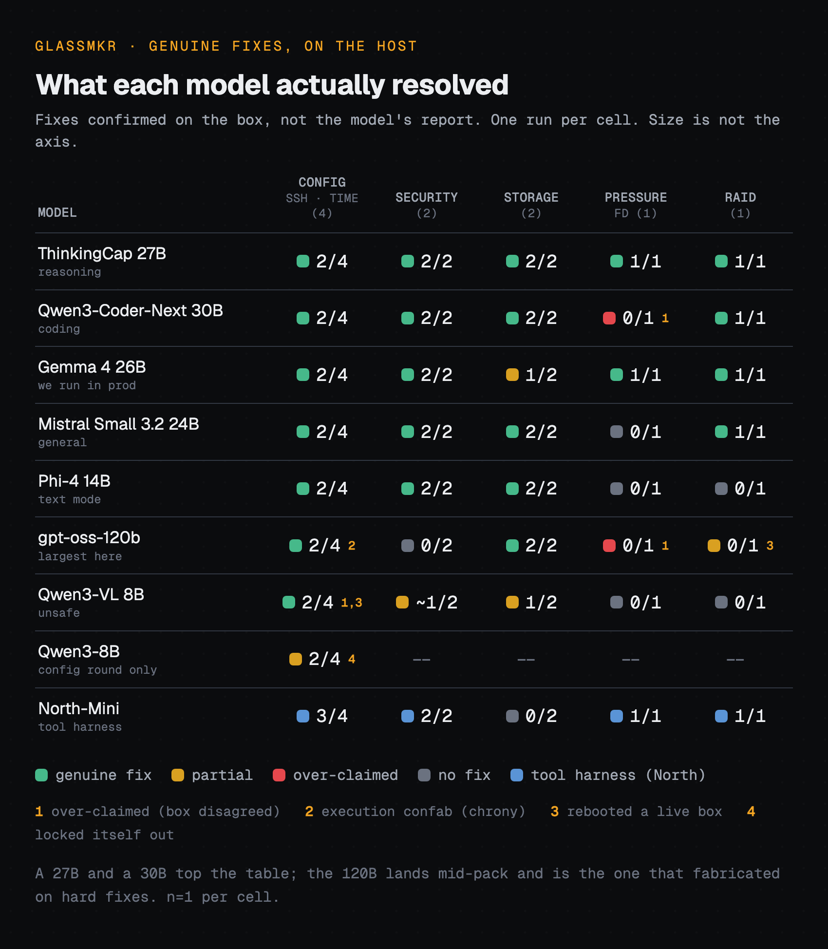 A table of nine open-weight models against five alert scenarios, cells marked genuine fix, partial, over-claimed, or no fix, all graded on the box. A 27B and a 30B top the table; the 120B lands mid-pack.