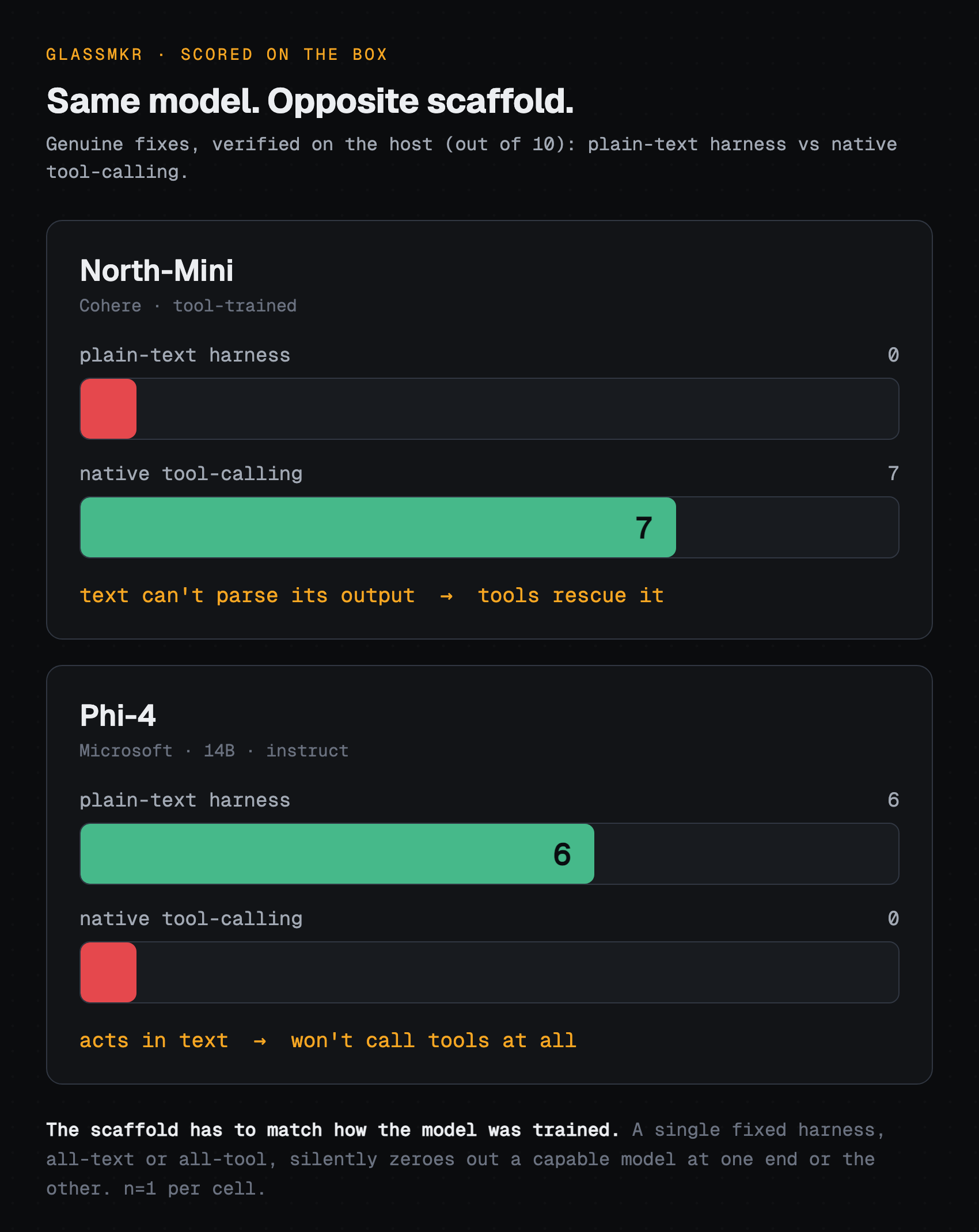 Two stacked bar charts. North-Mini scores 0 genuine fixes in the plain-text harness and 7 with native tool-calling; Phi-4 is the mirror, 6 in plain text and 0 with tools.