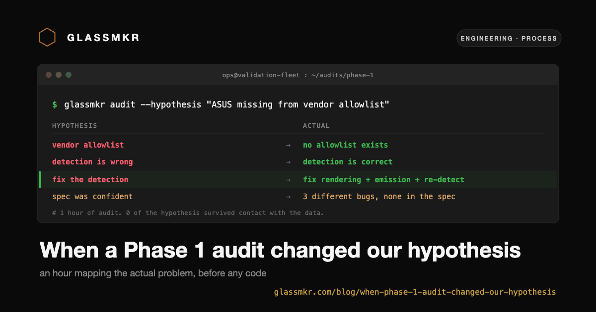 A two-column terminal table comparing HYPOTHESIS against ACTUAL: vendor allowlist vs no allowlist exists, detection is wrong vs detection is correct, fix the detection vs fix the rendering and emission.
